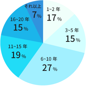 [グラフ]職歴