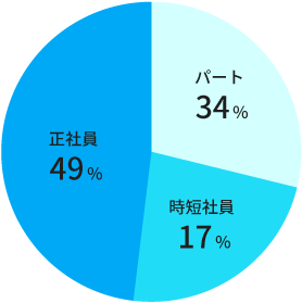 [グラフ]勤務形態