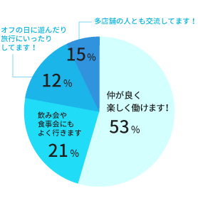 [グラフ]スタッフの仲