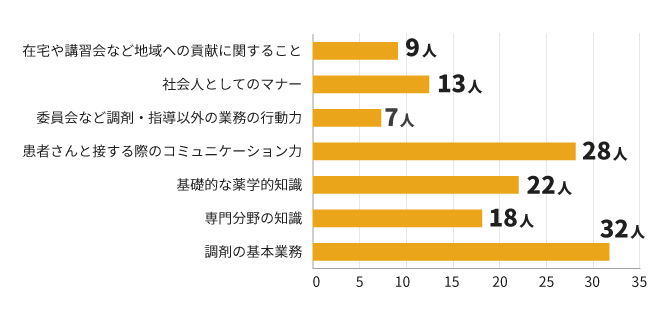 [グラフ]伸ばせた事