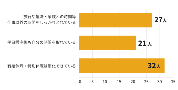 [グラフ]お休みやプライベートの時間